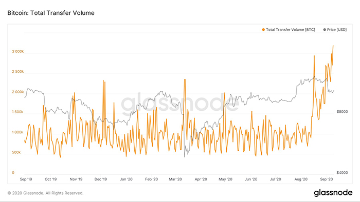 Khối lượng chuyển giao Bitcoin trên chuỗi. Nguồn: Glassnode.
