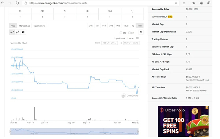 Mức thanh khoản của đồng SuccessLife Token sụt sâu sau khi phát hành. Ảnh: CoinGecko.