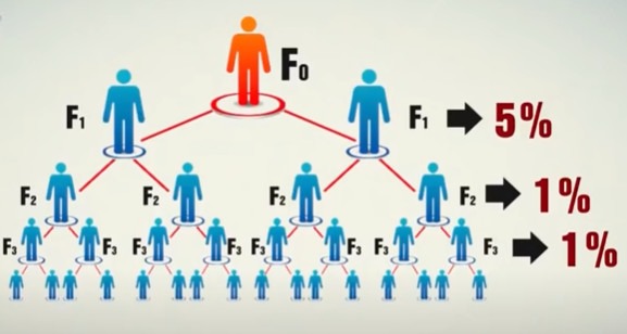 Sơ đồ trả hoa hồng của Myaladdinz. Đồ họa: VTV