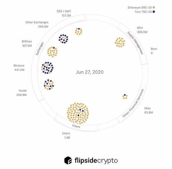 Dòng chảy Tether. Nguồn: Flipside Crypto.