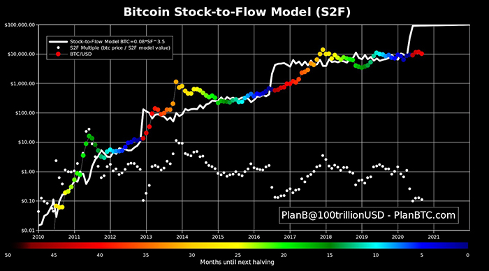 Dự đoán giá Bitcoin BTC theo mô hình Stock to Flow  ThuanCapital  Analytics  YouTube