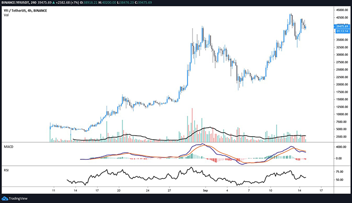 Biểu đồ ngày của Yearn.finance (YFI). Nguồn: TradingView.com