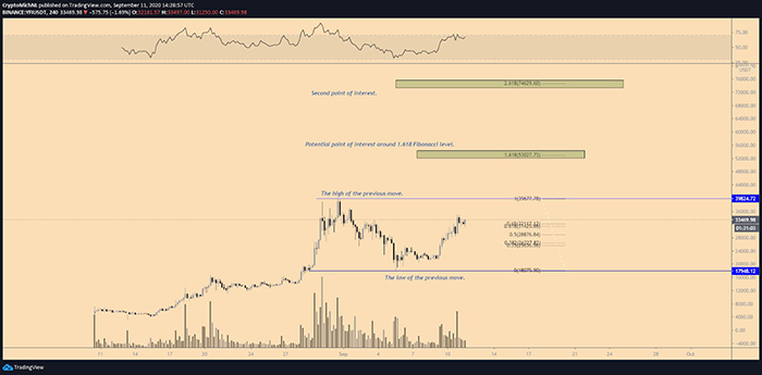 Các mức tiềm năng chính cho YFI. Nguồn: Michael van de Poppe