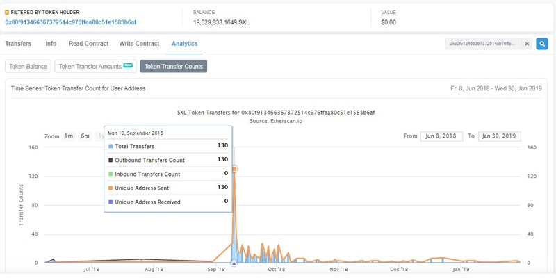 Theo thống kê của mạng Blockchain Ethereum, ở thời kỳ cao điểm nhất, đồng "tiền ảo" SuccessLife Token (SXL) do Success Resources phát hành cũng chỉ có 130 giao dịch. Hiện tại, giá của SXL đã về 0, tức là vô giá trị.