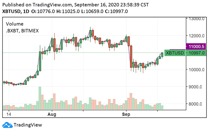 Biểu đồ ngày của BTC/USD. Nguồn: TradingView