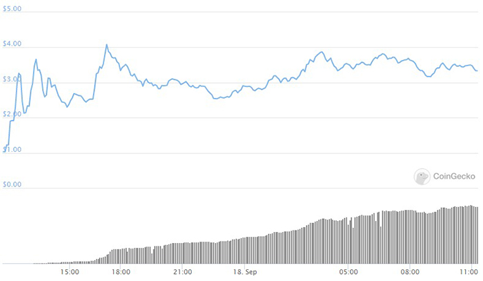 UNI/USDT. Nguồn: CoinGecko