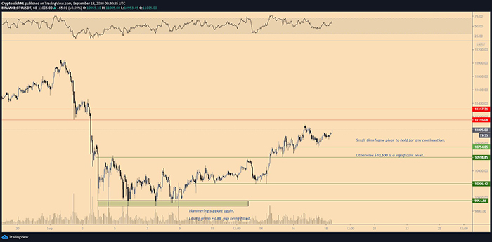 Biểu đồ 1 giờ của Bitcoin với các mức chính. Nguồn: Michael van de Poppe