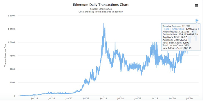 Biểu đồ giao dịch hàng ngày của Ethereum. Nguồn: Etherscan