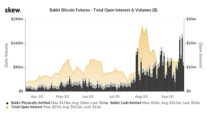Khối lượng lịch sử của Bakkt Bitcoin Futures. Nguồn: Skew