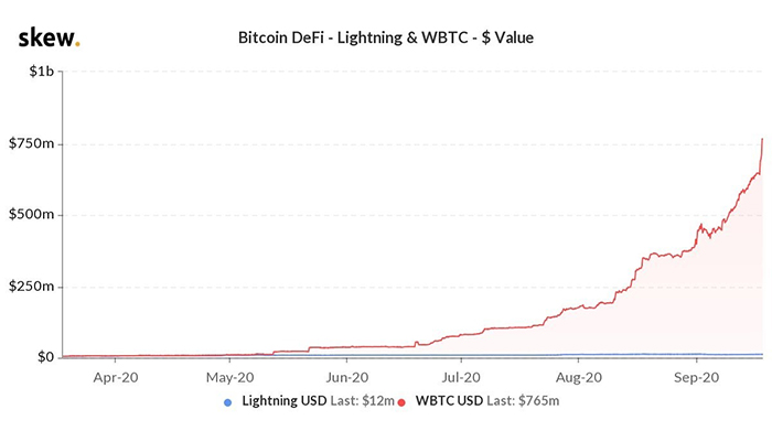 Vốn hóa thị trường wBTC. Nguồn: Skew