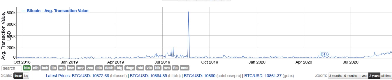 Biểu đồ lịch sử giá trị giao dịch trung bình của Bitcoin. Nguồn: BitInfoCharts