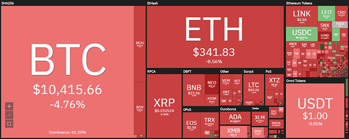 Tổng quan thị trường tiền điện tử. Nguồn: Coin360