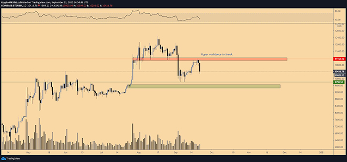 Biểu đồ 1 ngày của BTC/USD. Nguồn: TradingView