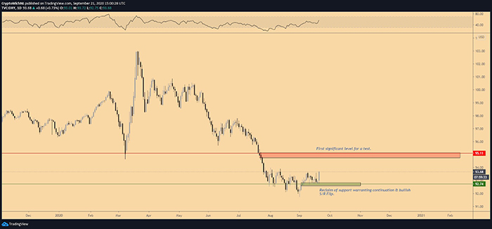 Biểu đồ 1 ngày của chỉ số DXY. Nguồn: TradingView