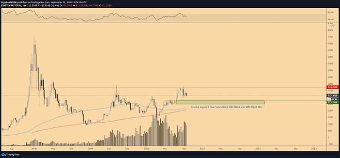 Biểu đồ tổng vốn hóa thị trường tiền điện tử trong 1 tuần. Nguồn: TradingView