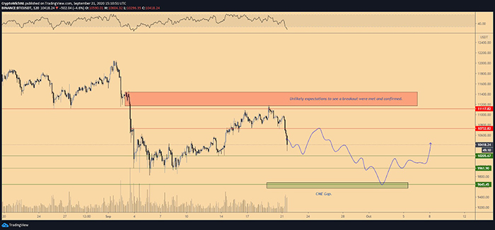 Biểu đồ 2 giờ của BTC/USD. Nguồn: TradingView