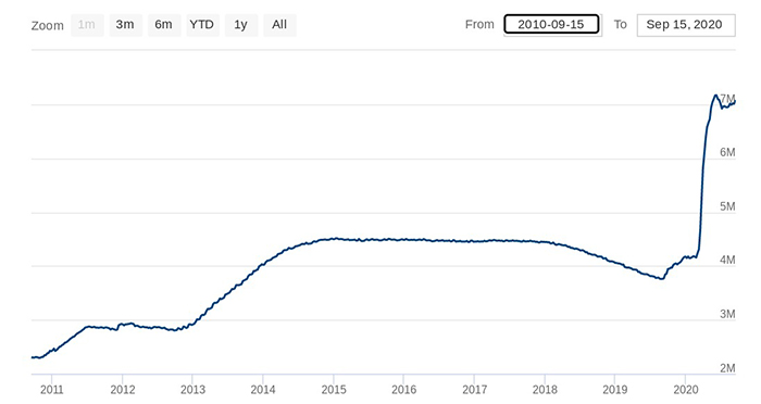 Biểu đồ 10 năm Bảng cân đối của Cục Dự trữ Liên bang. Nguồn: Federal Reserve