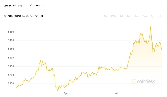 Diễn biến giá Ethereum từ đầu năm nay.