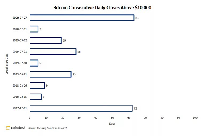 Chuỗi ngày Bitcoin giao dịch trên 10.000 USD. Nguồn: Coin Metrics, CoinDesk Research