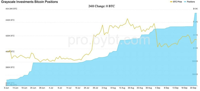 Quy mô dự trữ Bitcoin của Grayscale không ngừng tăng lên. Hình ảnh: bybt.com