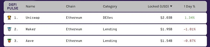 Nguồn: DeFi Pulse