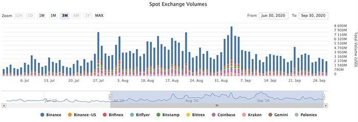 Khối lượng sàn giao dịch giao ngay. Nguồn: Digital Assets Data