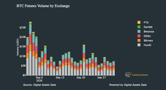 Khối lượng tương lai Bitcoin của các sàn giao dịch (tháng 9). Nguồn: Digital Assets Data