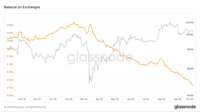 Tổng số dư BTC trên các sàn giao dịch tập trung. (Hình ảnh: Glassnode)