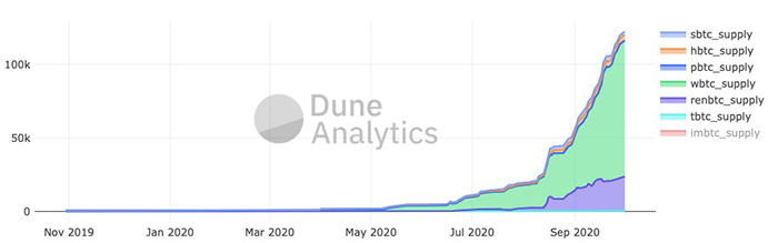 BTC đã được token hóa trên các blockchain khác. (Hình ảnh: Dune Analytics)