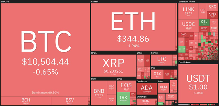 Tổng quan thị trường tiền điện tử. Nguồn: Coin360