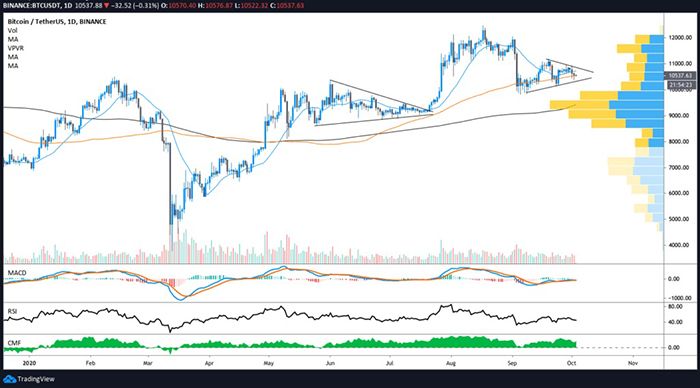 Đồ thị nến ngày của Bitcoin. Nguồn: TradingView