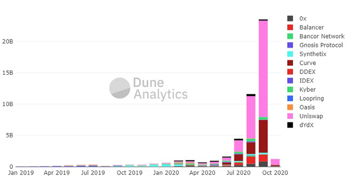 Khối lượng hàng tháng của các sàn giao dịch phi tập trung. Nguồn: Dune Analytics