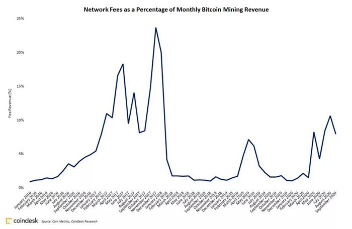 Phí mạng theo phần trăm doanh thu của thợ đào kể từ tháng 1 năm 2016. Nguồn: Coin Metrics, CoinDesk Research