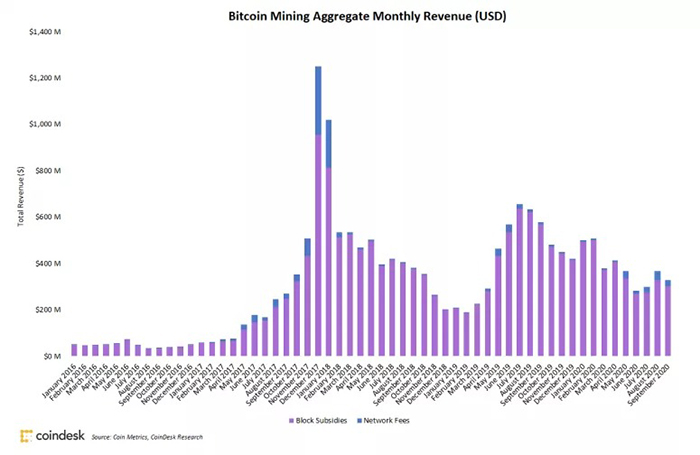 Tổng doanh thu khai thác bitcoin hàng tháng kể từ tháng 1 năm 2016. Nguồn: Coin Metrics, CoinDesk Research