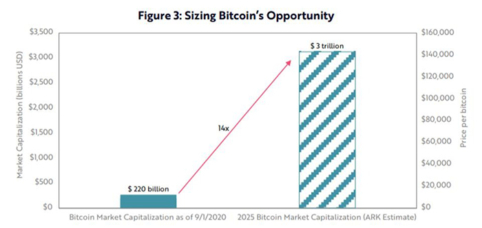 Phân tích của Ark cho thấy Bitcoin có thể đạt tổng định giá 3 nghìn tỷ đô la vào năm 2025. Nguồn: ARK INVEST