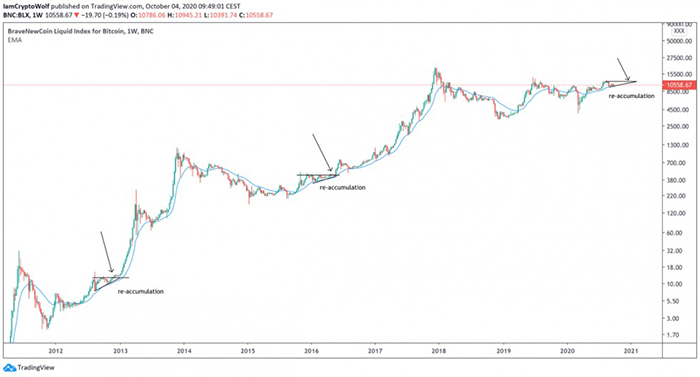 Biểu đồ lịch sử của Bitcoin. Nguồn: Wolf/ TradingView