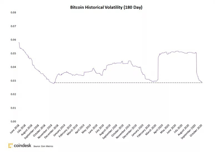 Biến động 180 ngày qua của Bitcoin. Nguồn: Coin Metrics