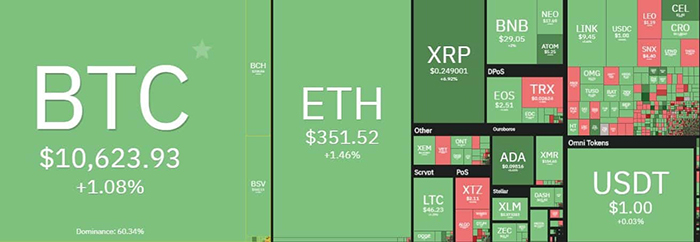 Tổng quan thị trường tiền điện tử. Nguồn: Coin360