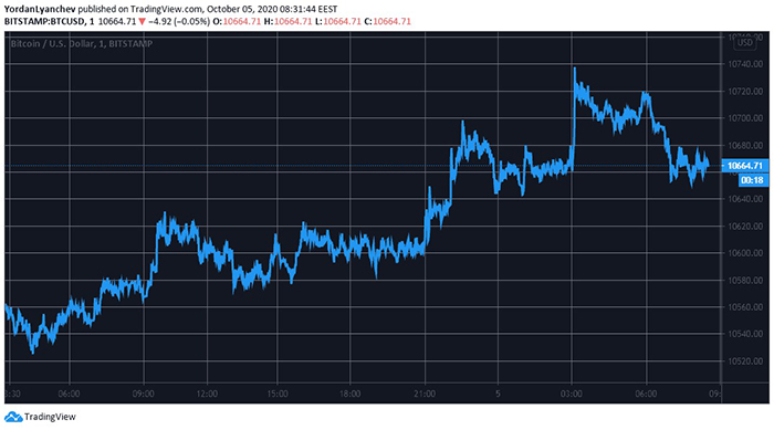 Biểu đồ 1 giờ của BTC/USD. Nguồn: TradingView