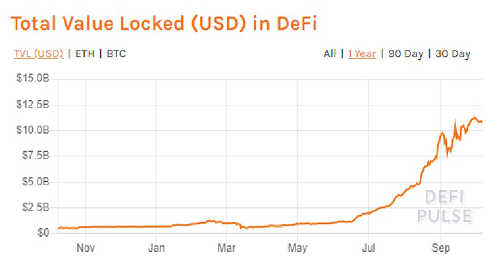 Tổng giá trị bị khóa trong DeFi. Nguồn: DeFi Pulse