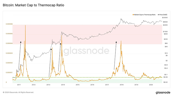 Chỉ số Market Cap to Thermocap Ratio của Bitcoin. Nguồn: Glassnode
