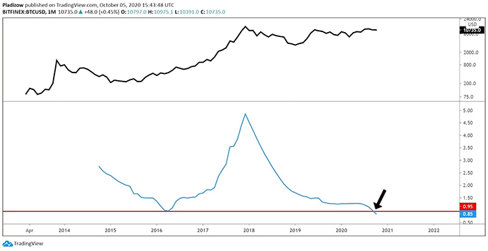Biểu đồ giá hàng tháng của Bitcoin với Bollinger Band. Nguồn: TradingView.com, Nunya Bizinz