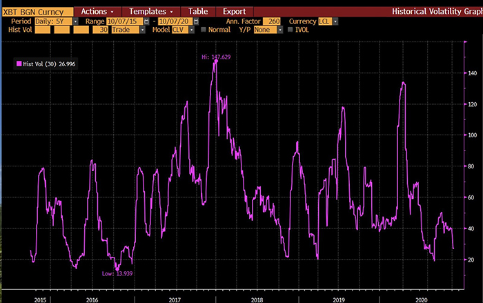 Sự biến động lịch sử trong 30 ngày của Bitcoin. Nguồn: Raoul Pal