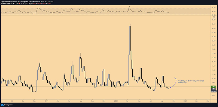 Biểu đồ biến động trong 7 ngày qua của Bitcoin. Nguồn: TradingView