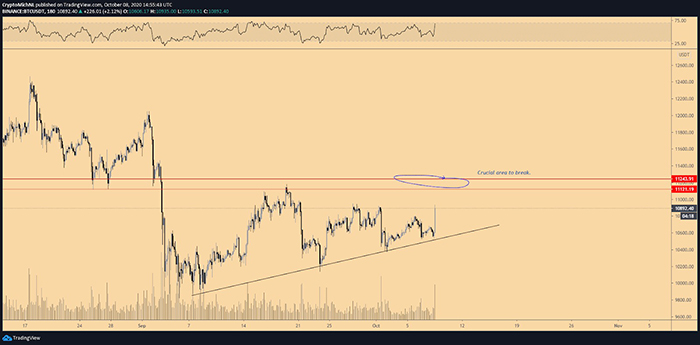 Biểu đồ 3 giờ của BTC/USDT. Nguồn: TradingView
