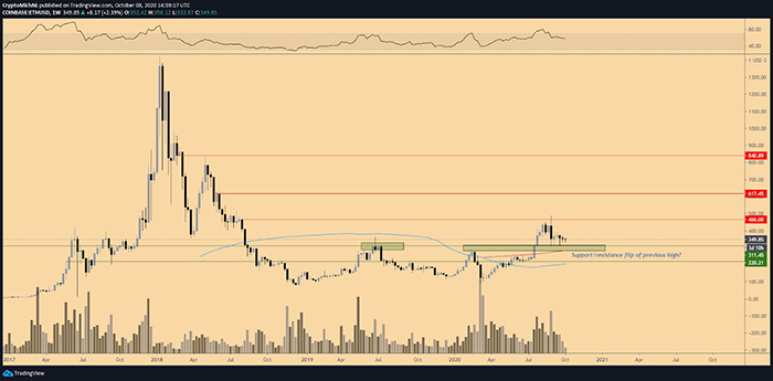 Biểu đồ 1 tuần của ETH/USD. Nguồn: TradingView