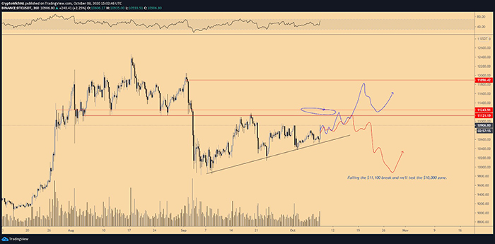 Biểu đồ 6 giờ của BTC/USDT. Nguồn: TradingView