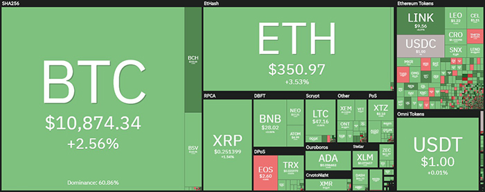 Tổng quan thị trường tiền điện tử. Nguồn: Coin360