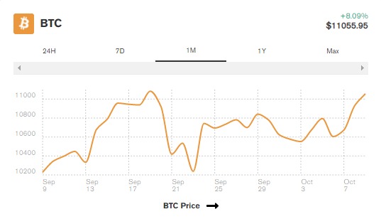 Biểu đồ giá Bitcoin