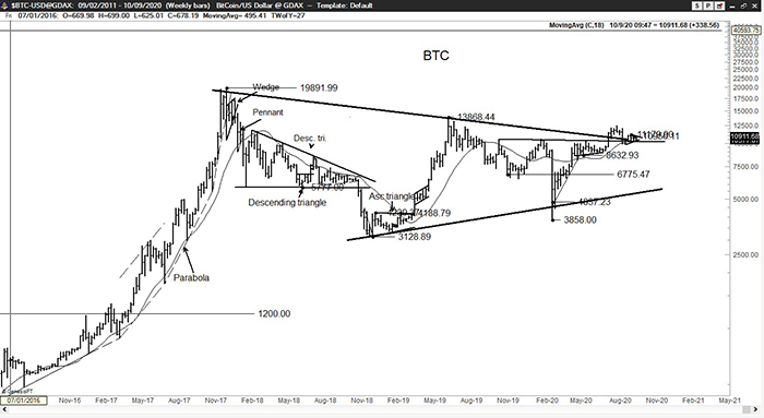 Phân tích giá Bitcoin từ Peter Brandt. Nguồn: Twitter